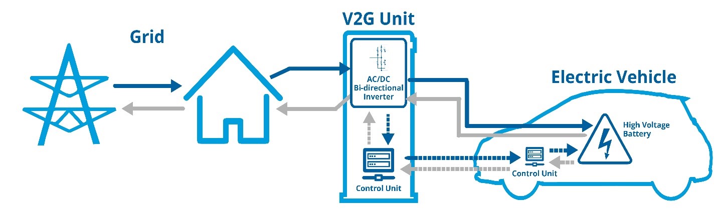 Resultado de imagen de Overview of V2G system Architecture